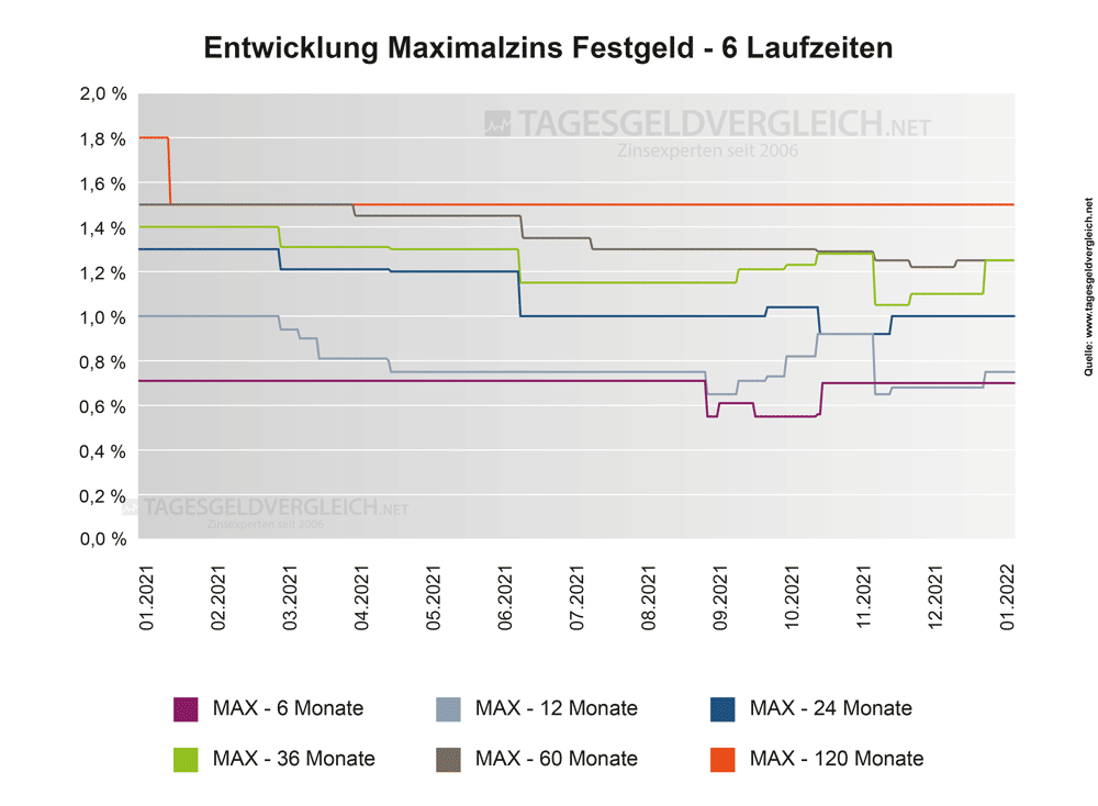 Entwicklung Festgeldzinsen 2022 - Statistik Maximalzins