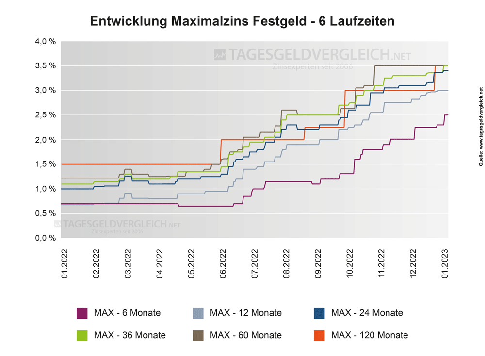 Entwicklung Festgeldzinsen 2023 - Statistik Maximalzins