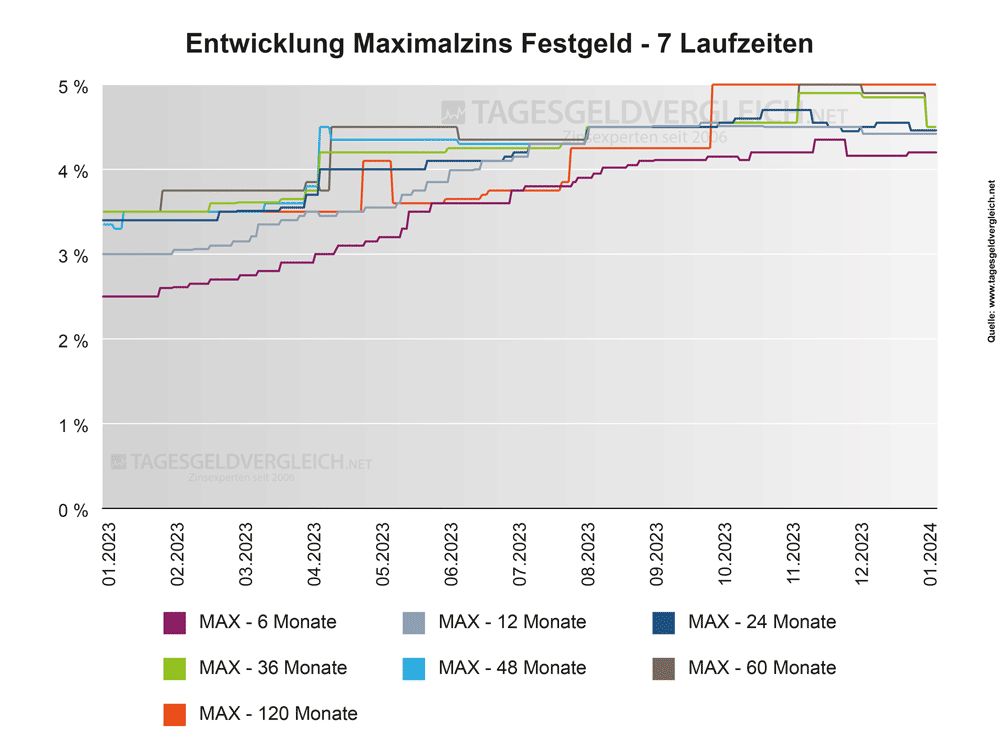 Entwicklung Festgeldzinsen 2024 - Statistik Maximalzins