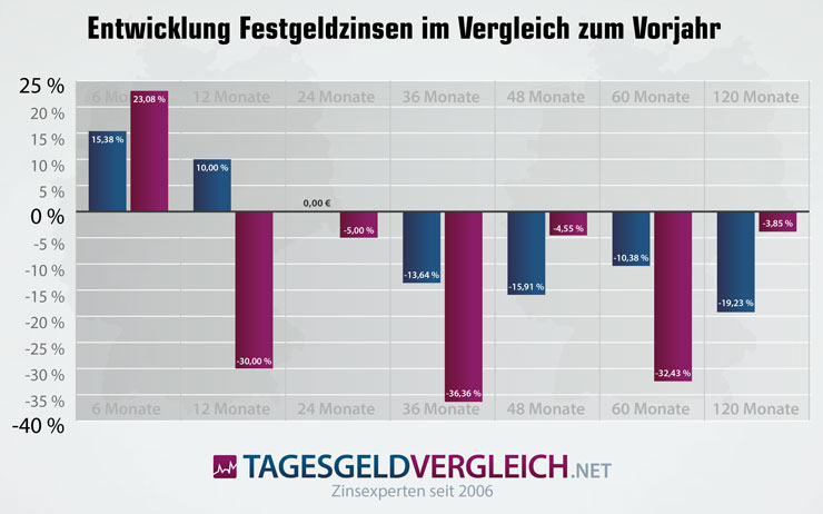 Entwicklung Festgeldzinsen - Vergleich 2014 und 2015