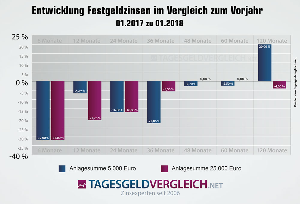 Entwicklung Festgeldzinsen - Vergleich 2017 und 2018