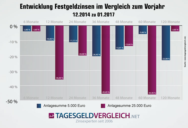 Entwicklung Festgeldzinsen - Vergleich 2015 und 2017