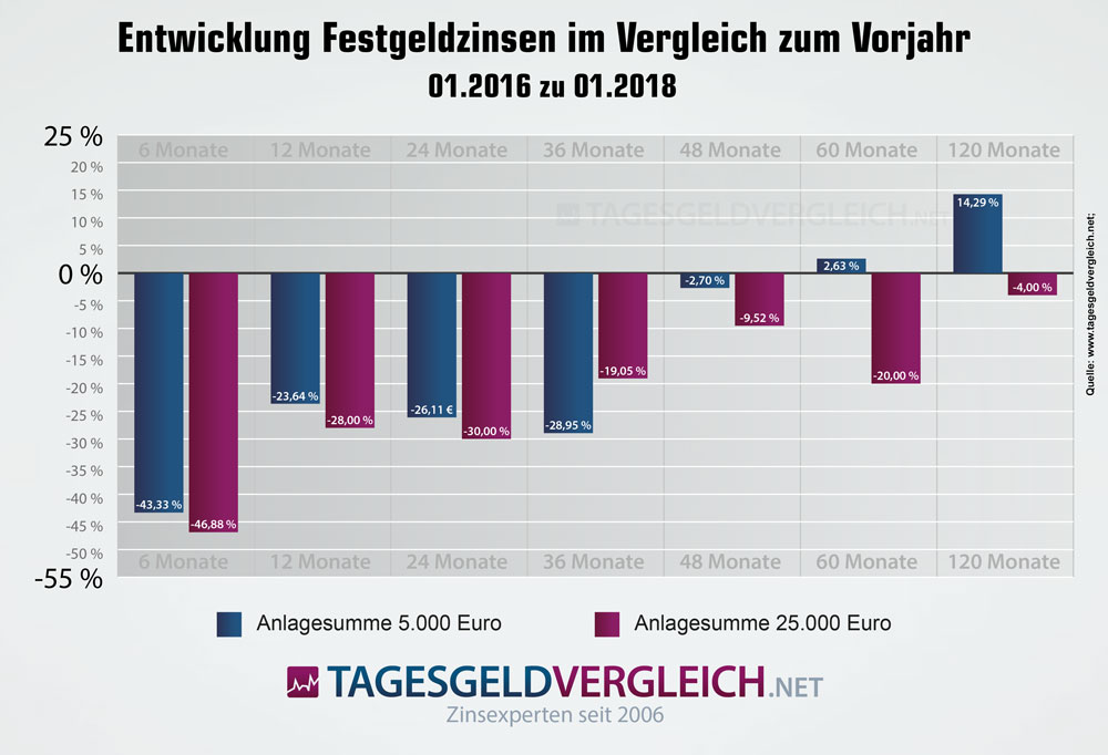 Entwicklung Festgeldzinsen - Vergleich 2016 und 2018