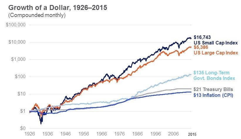 Das Wachstum eines angelegten Dollars seit 1926