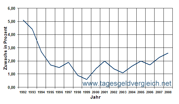 Inflationsrate 1992 bis 2008
