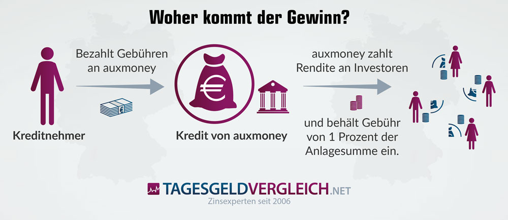 So funktioniert auxmoney So funktioniert auxmoney