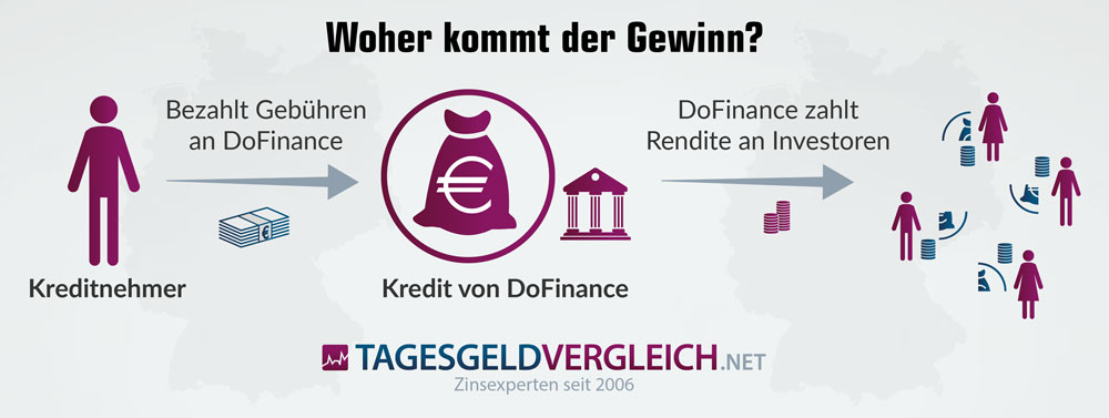 So funktioniert DoFinance So funktioniert DoFinance