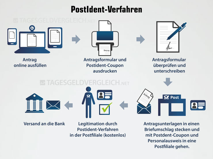 Infografik - VideoIdent - So funktioniert das Verfahren