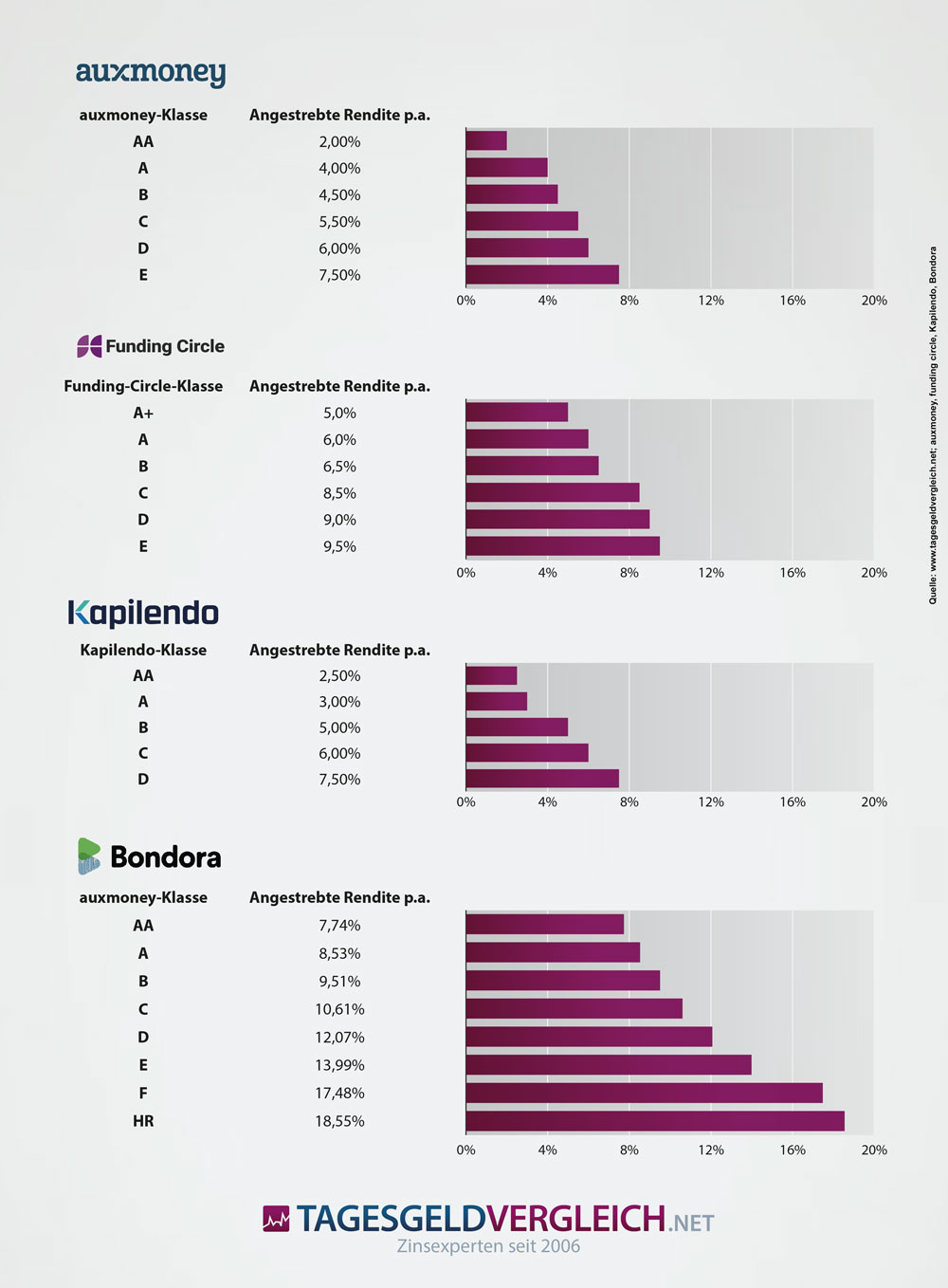 Geld verleihen als Anlage - Infografik Geld verleihen als Anlage. Infografik zur erwartbaren Rendite bei P2P-Krediten.