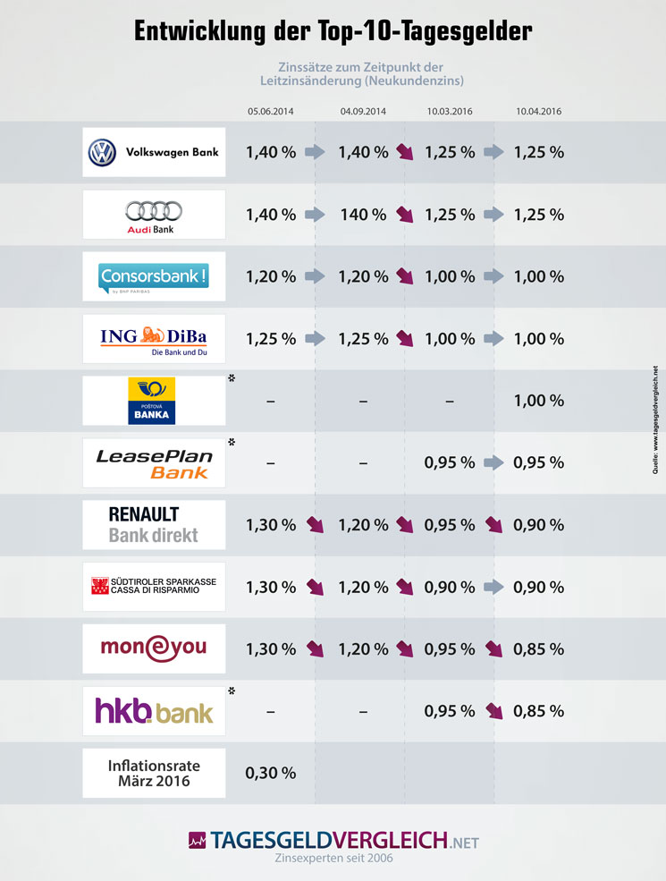 Tagesgeld Top 10 - Entwicklung im Umfeld der EZB Leitzinsen 2014 bis 2016