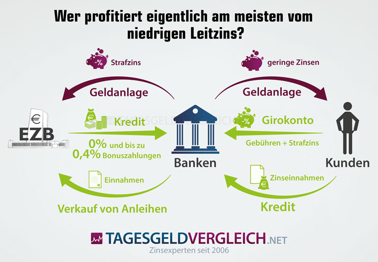 Infografik: Wer profitiert am meisten vom niedrigen Leitzins - Tagesgeldvergleich.net