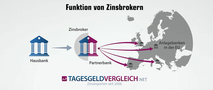 Funktion von Zinsbrokern