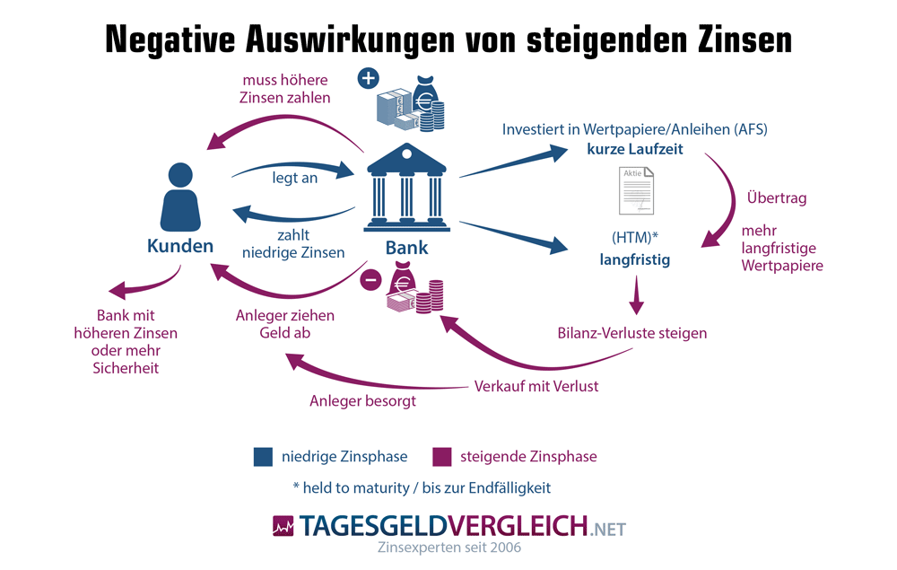 Bankenpleite - Negative Auswirkungen von steigenden Zinsen