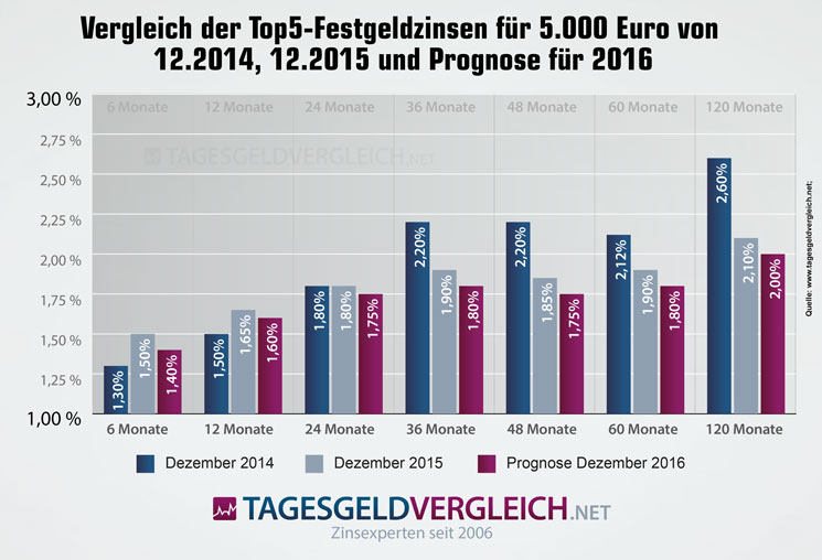 Vergleich der Entwicklung der Zinsen für Festgeld 2014 bis 2016