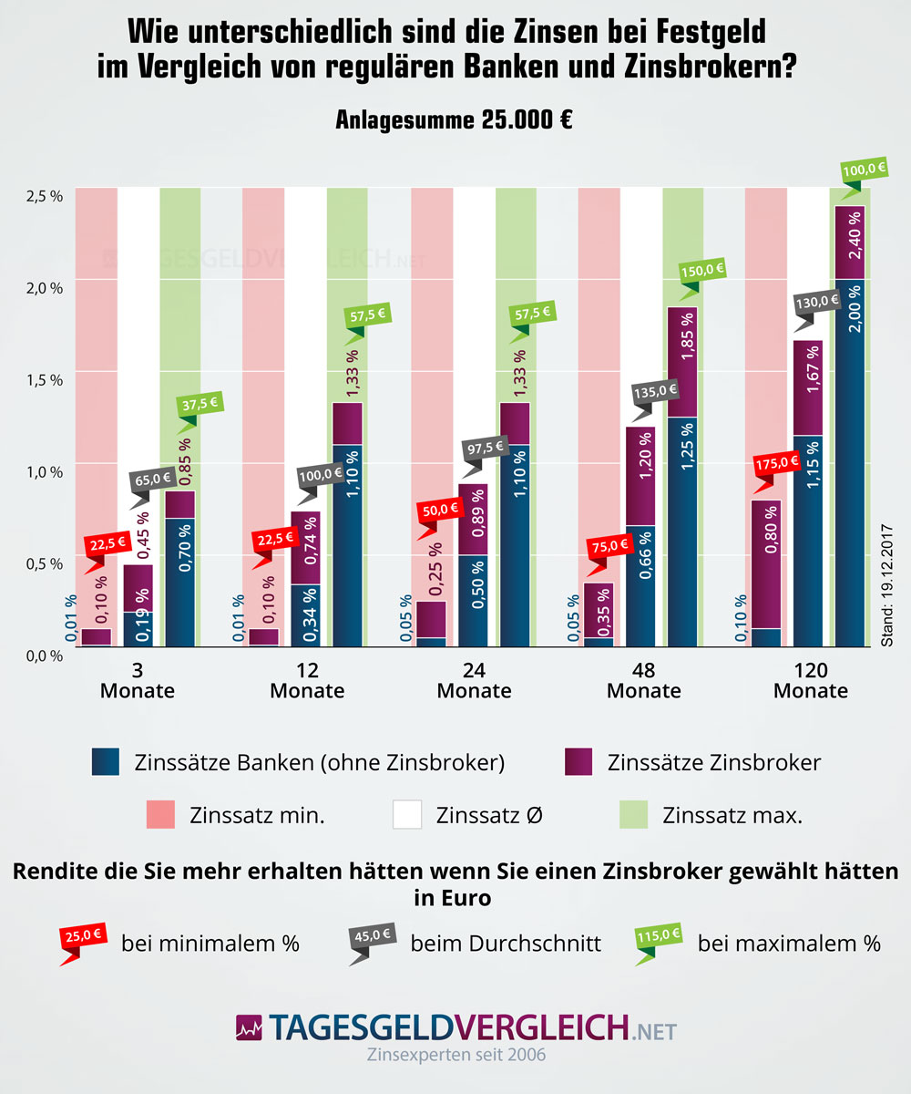 Einfluss von Zinsbrokern aufs Zinsniveau