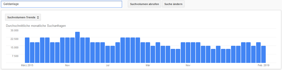 Entwicklung der monatlichen Suchanfragen bei Google nach Geldanlage Infografik zur Entwicklung der mtl. Suchanfragen bei Google nach Geldanlage
