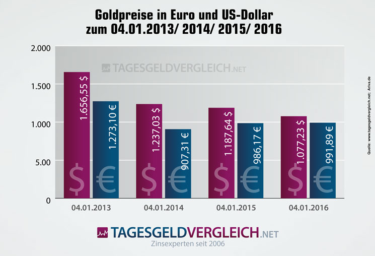 Statistik zur Entwicklung des Goldpreises in Euro und US-Dollar seit 2013