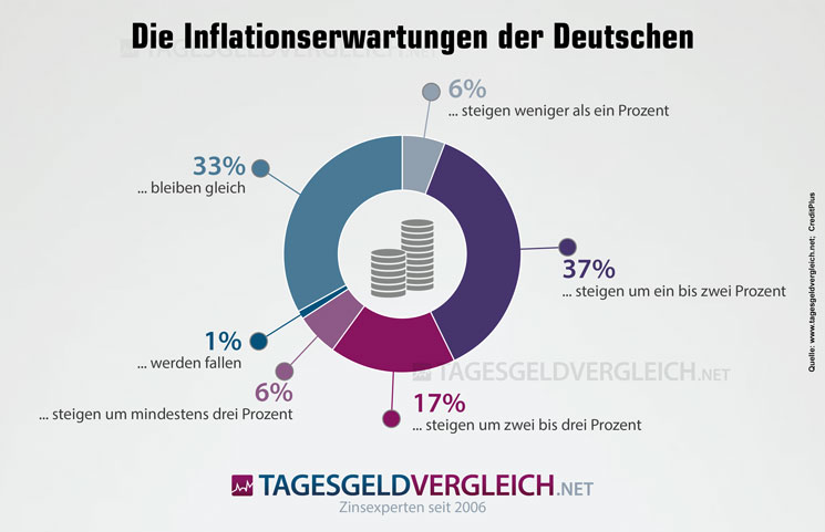 Inflationserwartungen für Deutschland