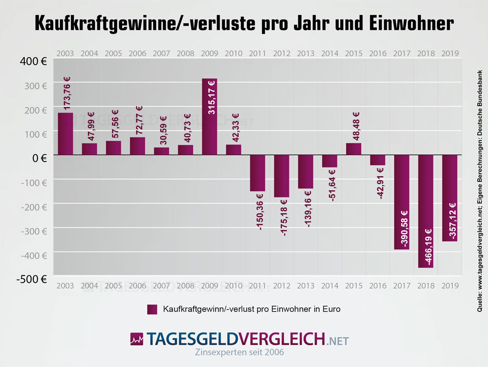 Kaufkraftgewinn oder -verlust der deutschen Sparer pro Einwohner und Jahr mit ihren Spareinlagen bei Banken