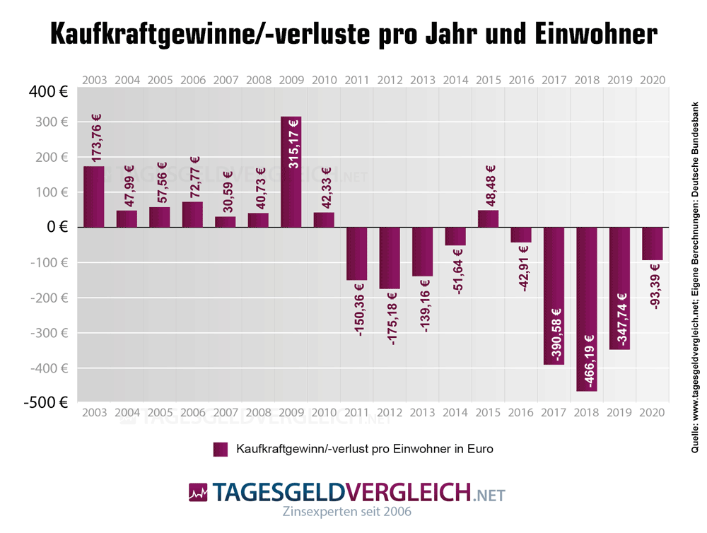 Kaufkraftgewinn oder -verlust der deutschen Sparer pro Einwohner und Jahr mit ihren Spareinlagen bei Banken