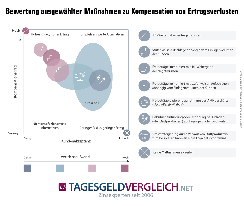 Infografik zur Kompensation von Ertragsverlusten durch Negativzinsen