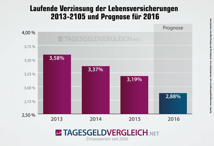 Statistik zur Zinsentwicklung bei Lebensversicherungen