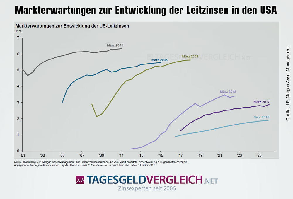Mit welchen Leitzinsen in den kommenden Jahren in den USA zu rechnen ist