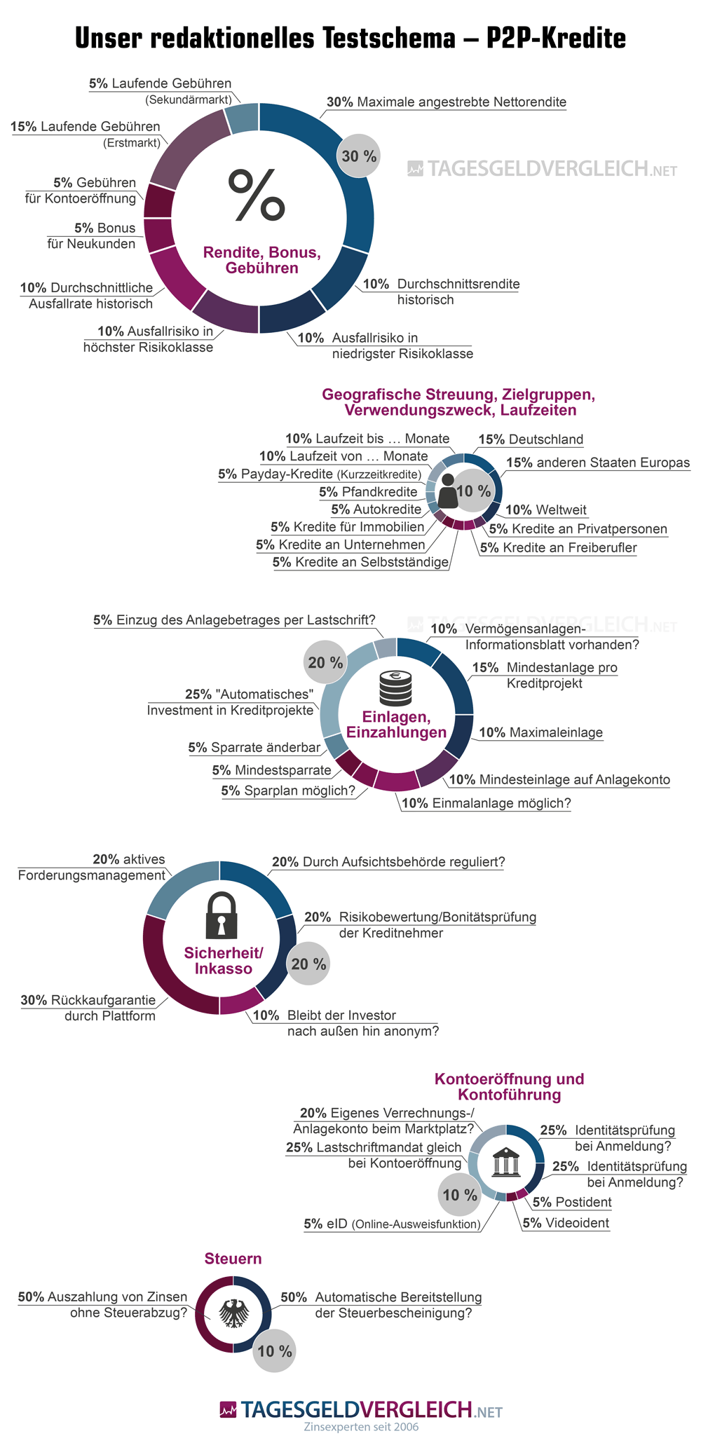 Infografik unseres Testschemas zum P2P-Kredit-Test