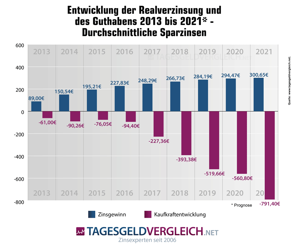 Entwicklung der Kaufkraft bei Niedrigzinsen 2013-2020