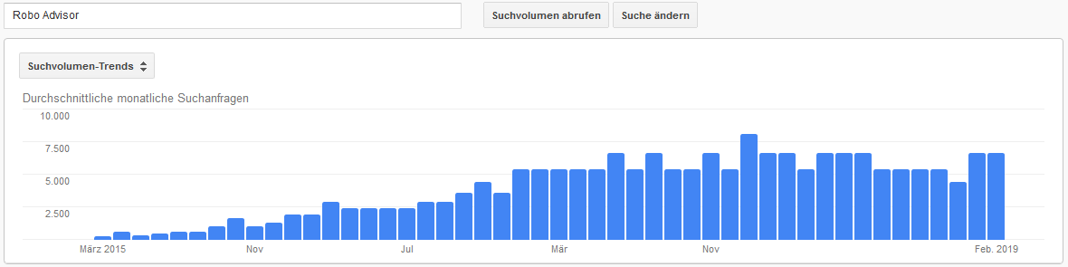 Entwicklung der monatlichen Suchanfragen bei Google nach Robo-Advisor Infografik zur Entwicklung der mtl. Suchanfragen bei Google nach Robo-Advisor