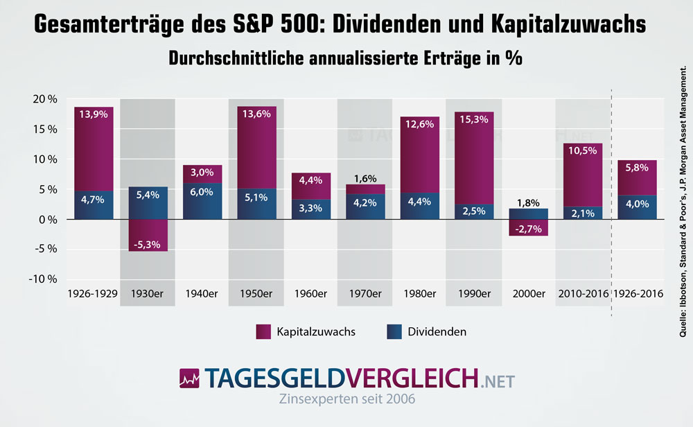 Anteil der Dividenden an der Gesamtrendite im S&P 500