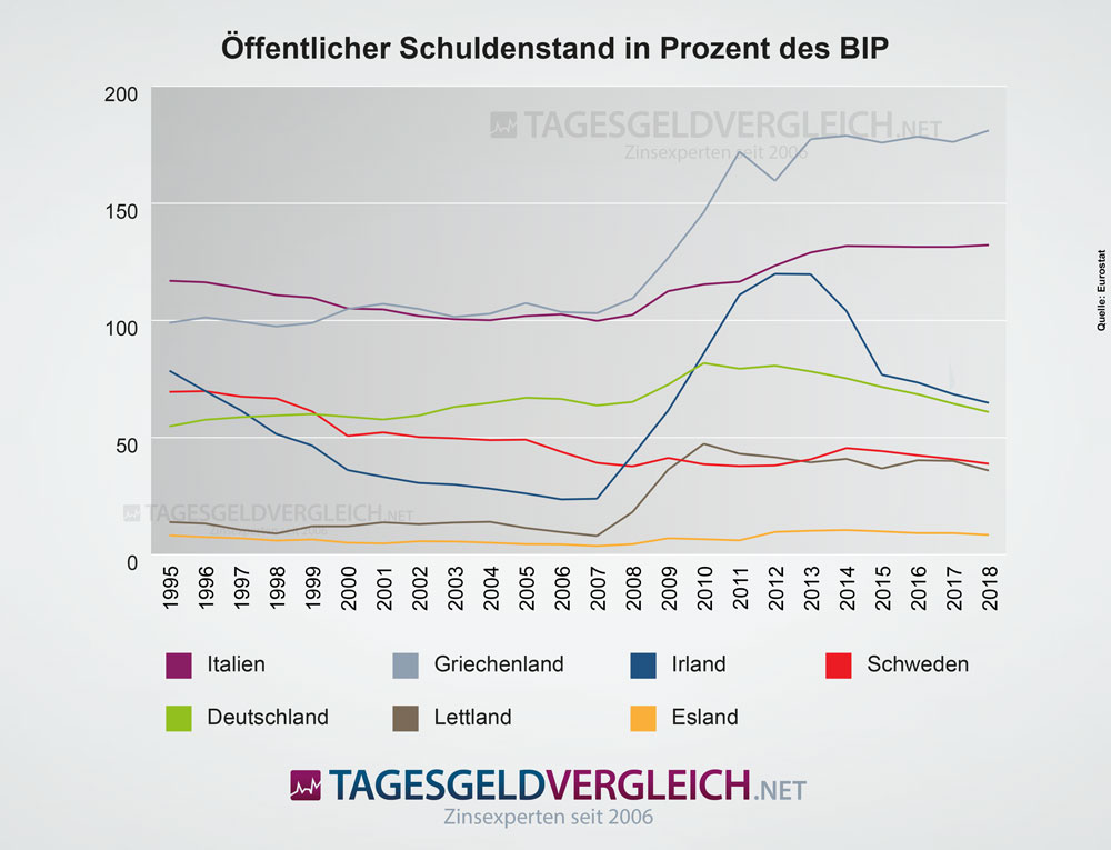 Öffentlicher Schuldenstand in Prozent