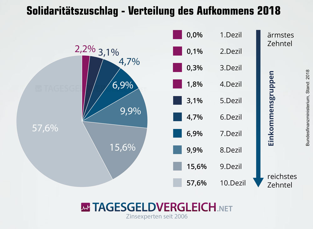 Infografik der Verteilung des Aufkommens aus dem Solidaritätszuschlag auf die verschiedenen Einkommensklassen