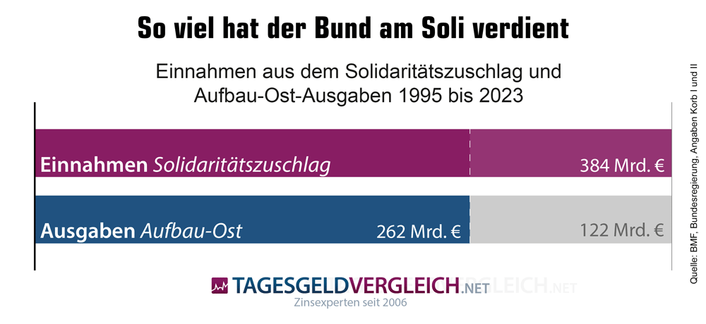 Infografik zu Einnahmen aus dem Solidaritätszuschlag und Aufbau-Ost-Ausgaben