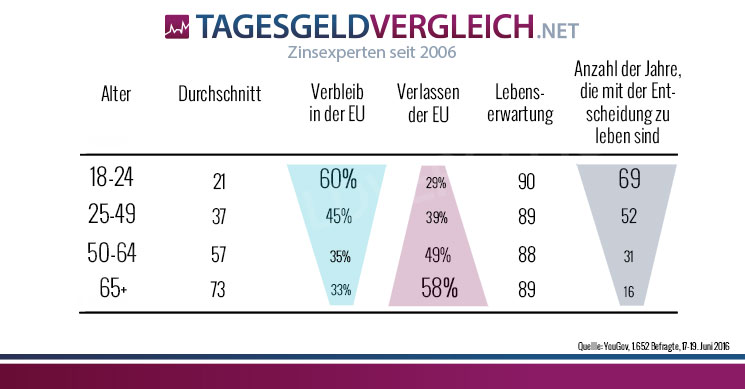 Studie YouGov Abstimmungsverhalten der Briten nach Alter