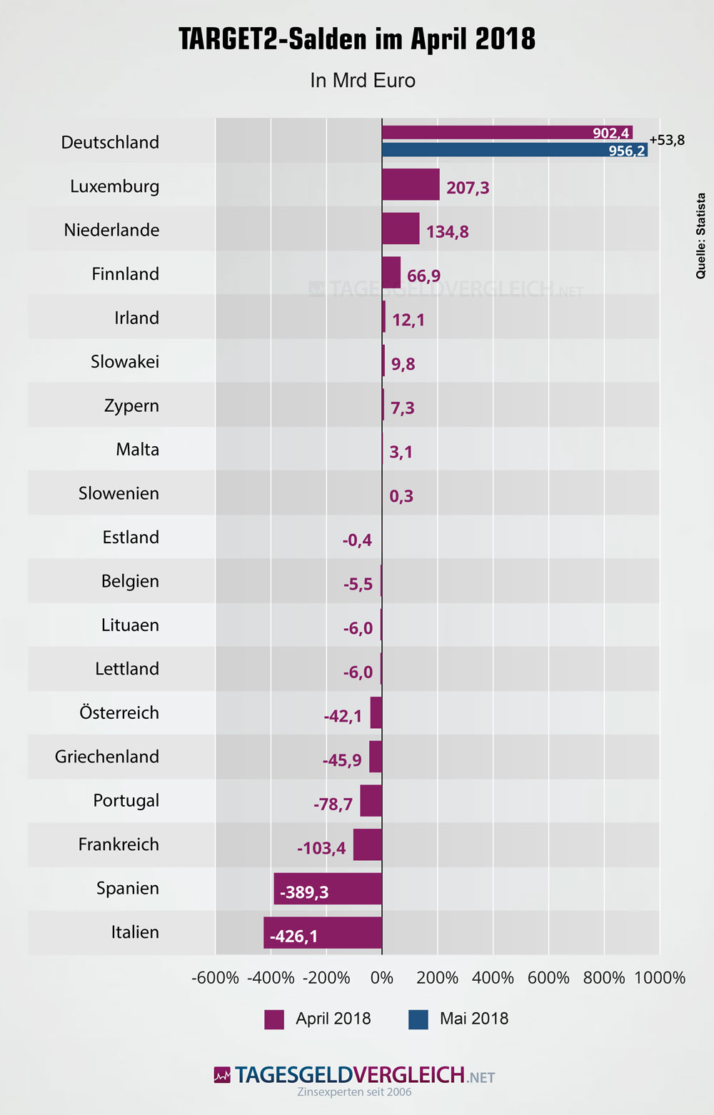 Target2-Salden in den Ländern der Eurozone