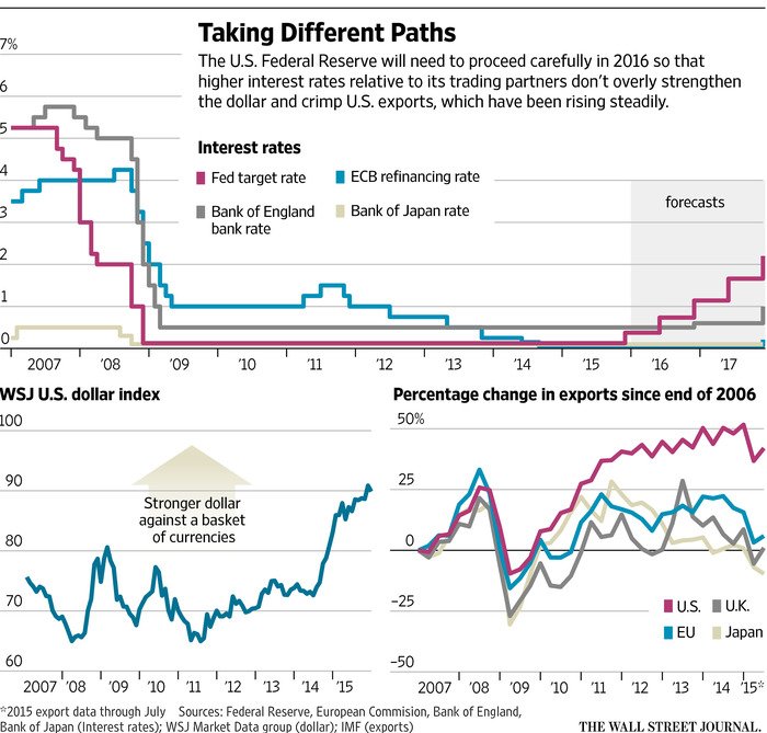 Diagramm des Wall Street Journal zur Entwicklung der Leitzinsen in 2016