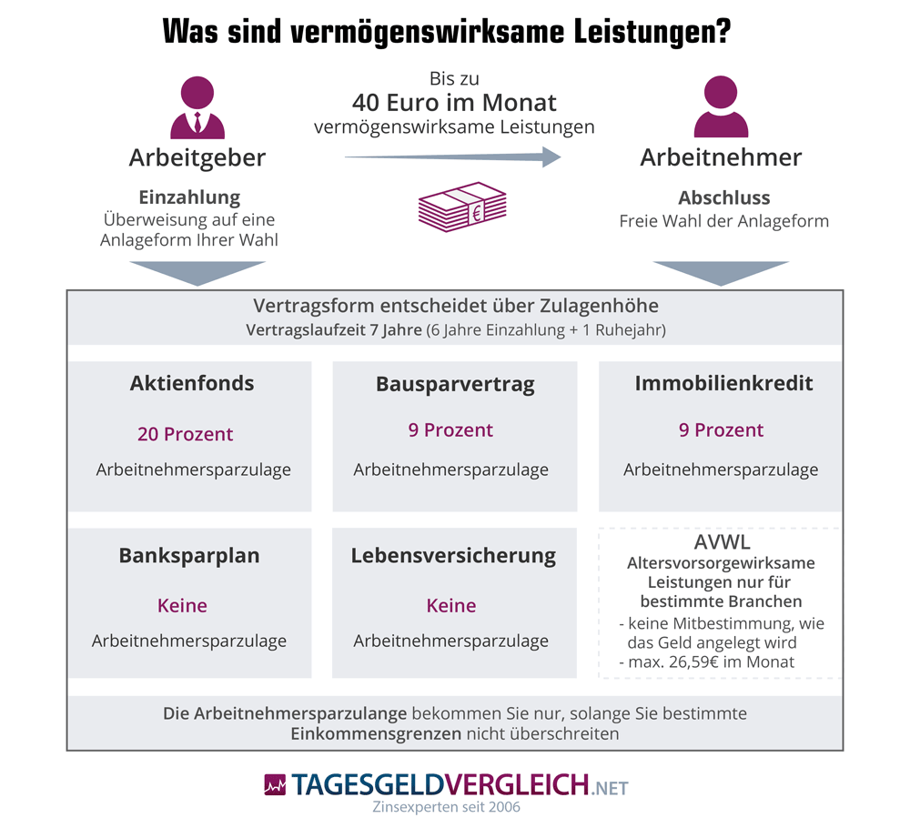 Was sind Vermögenswirksame Leistungen?