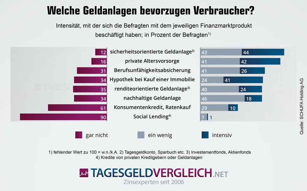 Infografik zum Anlageverhalten in Deutschland