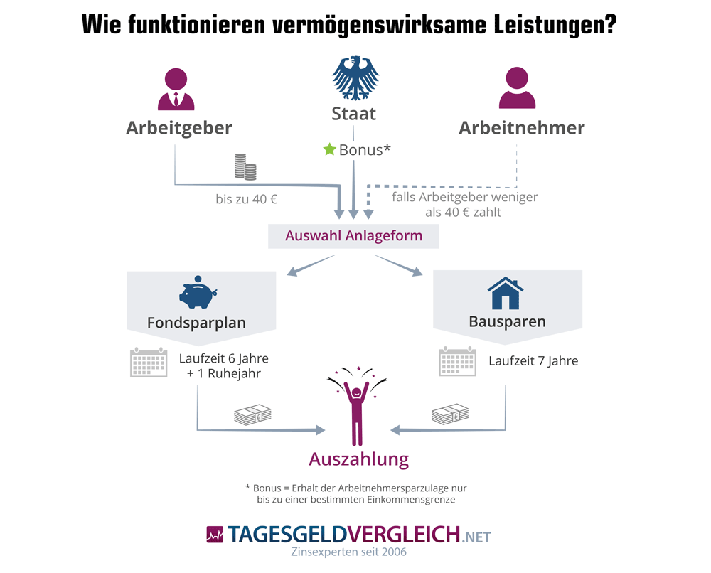 Wie funktionieren Vermögenswirksame Leistungen?