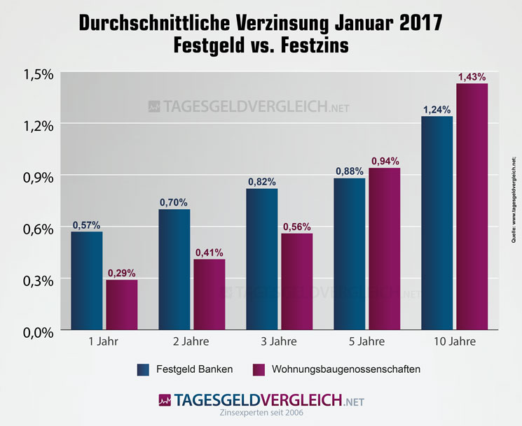 Festgeld vs. Festzinsen Zinsentwicklung Wohnungsbaugenossenschaften 2017 Festgeld vs. Festzinsen Zinsentwicklung Wohnungsbaugenossenschaften 2016-2017
