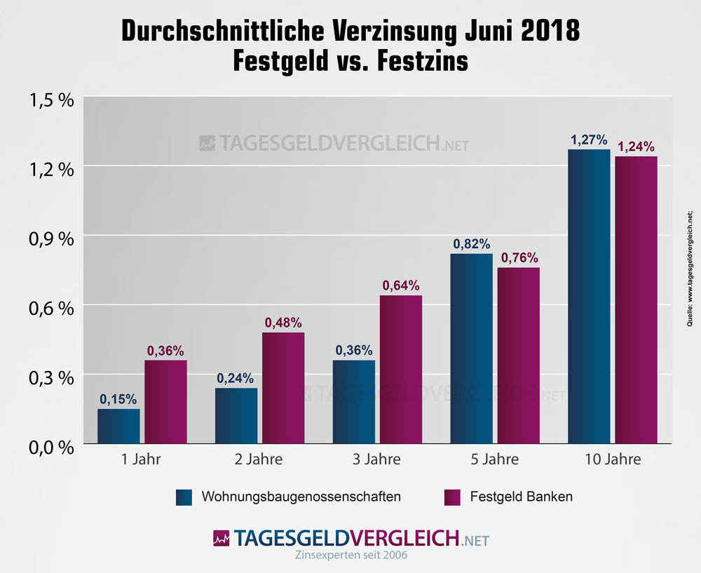 Festgeld vs. Festzinsen Zinsentwicklung Wohnungsbaugenossenschaften 2018 Festgeld vs. Festzinsen Zinsentwicklung Wohnungsbaugenossenschaften 2018