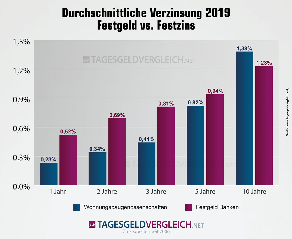 Festgeld vs. Festzinsen Zinsentwicklung Wohnungsbaugenossenschaften 2019