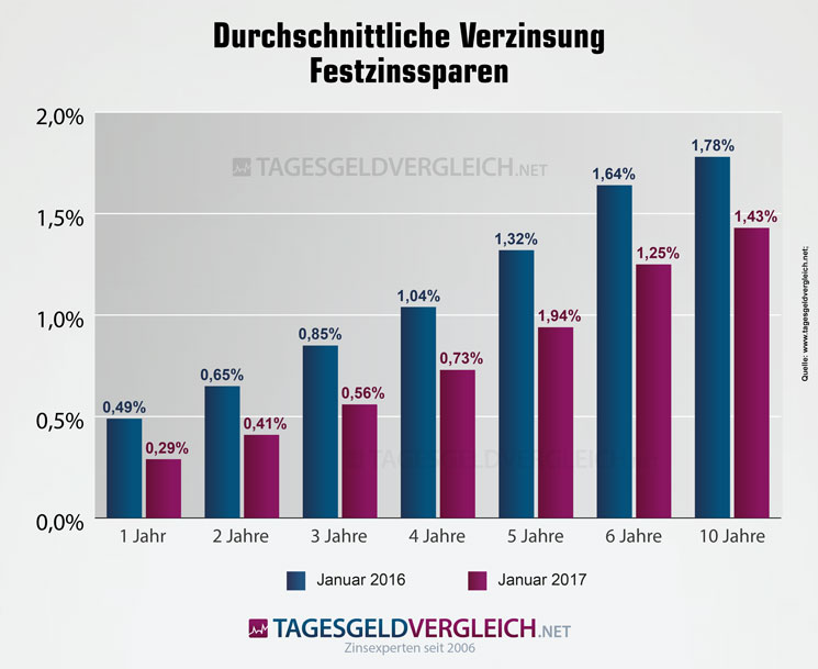 Festzinsen Zinsentwicklung Wohnungsbaugenossenschaften 2017 Festzinsen Zinsentwicklung Wohnungsbaugenossenschaften 2016-2017