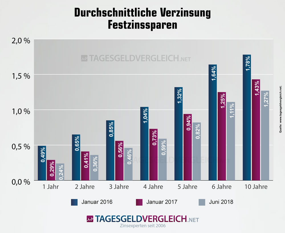 Festzinsen Zinsentwicklung Wohnungsbaugenossenschaften 2018 Festzinsen Zinsentwicklung Wohnungsbaugenossenschaften 2016-2018