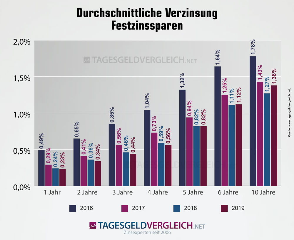 Festzinsen Zinsentwicklung Wohnungsbaugenossenschaften 2016-2019