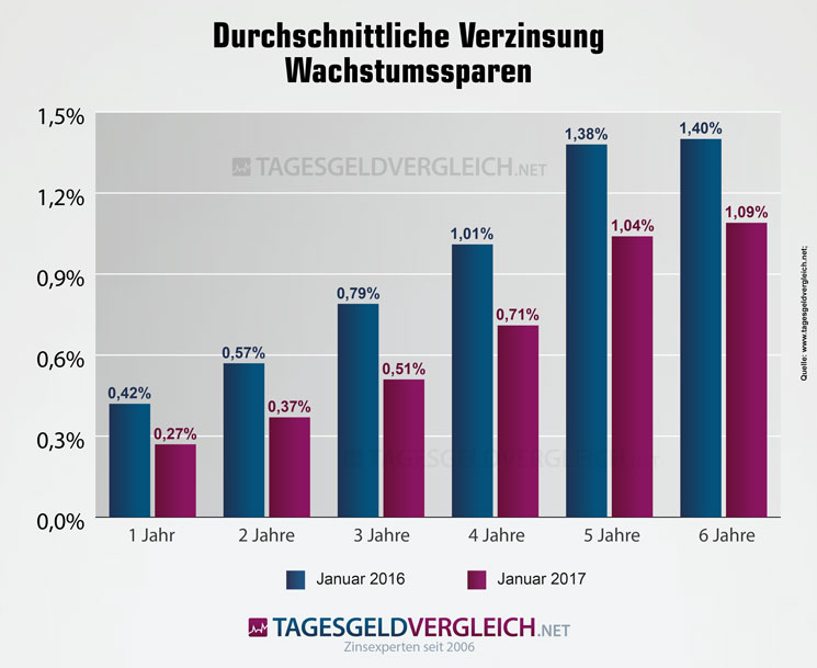 Wachstumssparen Zinsentwicklung Wohnungsbaugenossenschaften 2017 Wachstumssparen Zinsentwicklung Wohnungsbaugenossenschaften 2016-2017