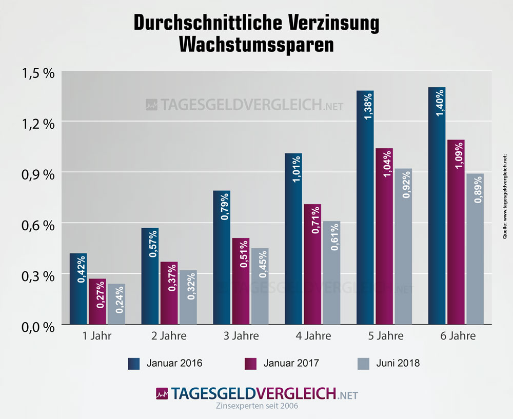 Wachstumssparen Zinsentwicklung Wohnungsbaugenossenschaften 2016-2018