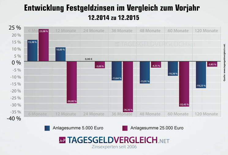 Vergleich der Zinsentwicklung bei Festgeld von 2014 bis 2016