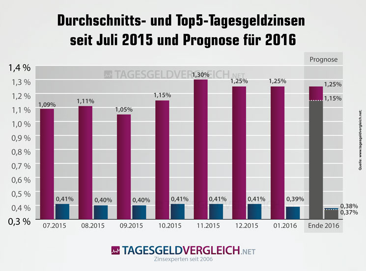 Statistik der Entwicklung der Tagesgeldzinsen seit Juli 2015